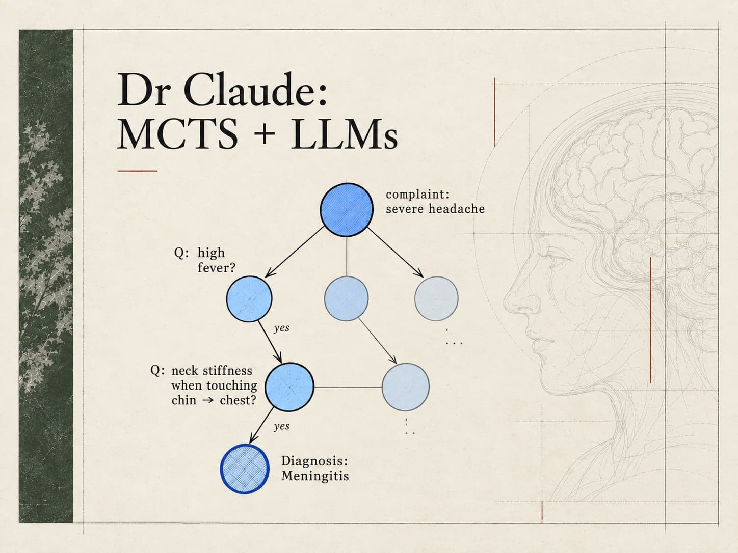 Dr Claude: MCTS + LLMs. On a cream page, a search tree runs from a severe-headache complaint through questions about fever and neck stiffness to a diagnosis of meningitis, beside a pencil sketch of a head in profile with the brain exposed.
