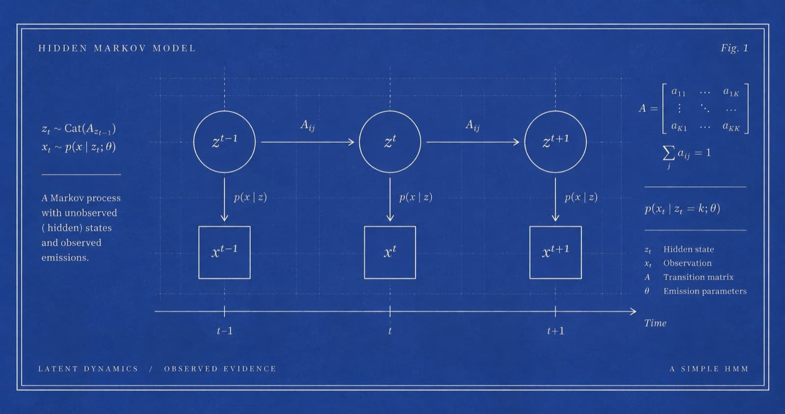 Blueprint of a hidden Markov model: latent states z linked across time, each emitting an observation x, with transition matrix and emission definitions.