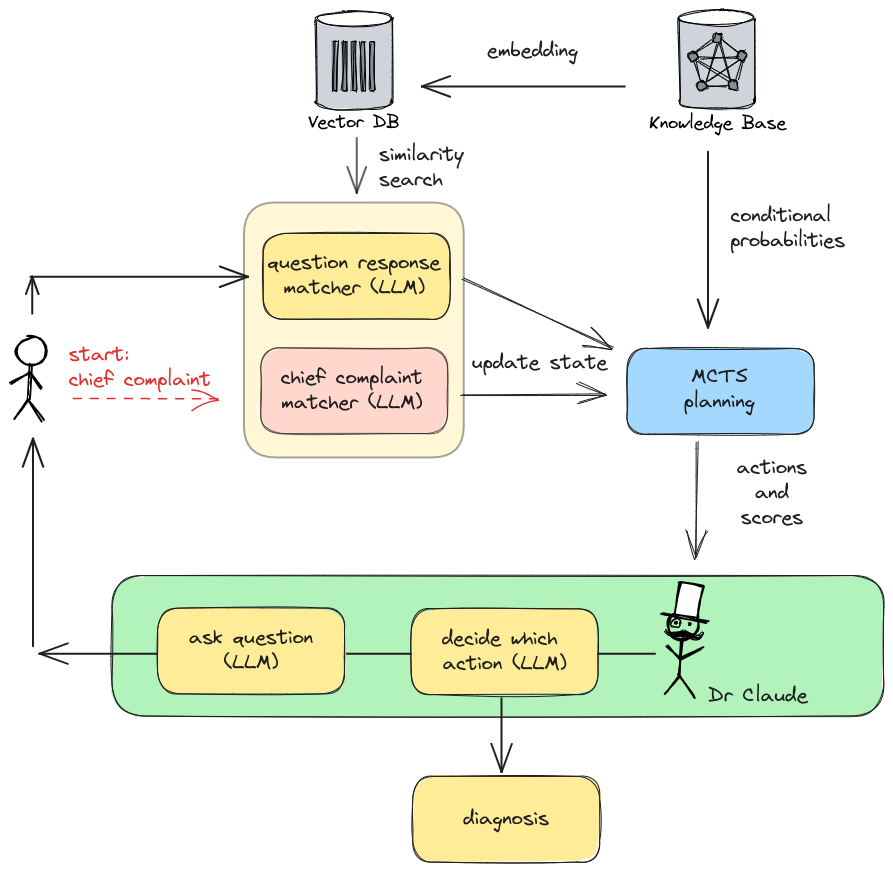 Dr Claude architecture: knowledge base feeds a vector DB and conditional probabilities; LLM matchers update state; MCTS planning proposes actions; Dr Claude decides, asks, and eventually diagnoses.