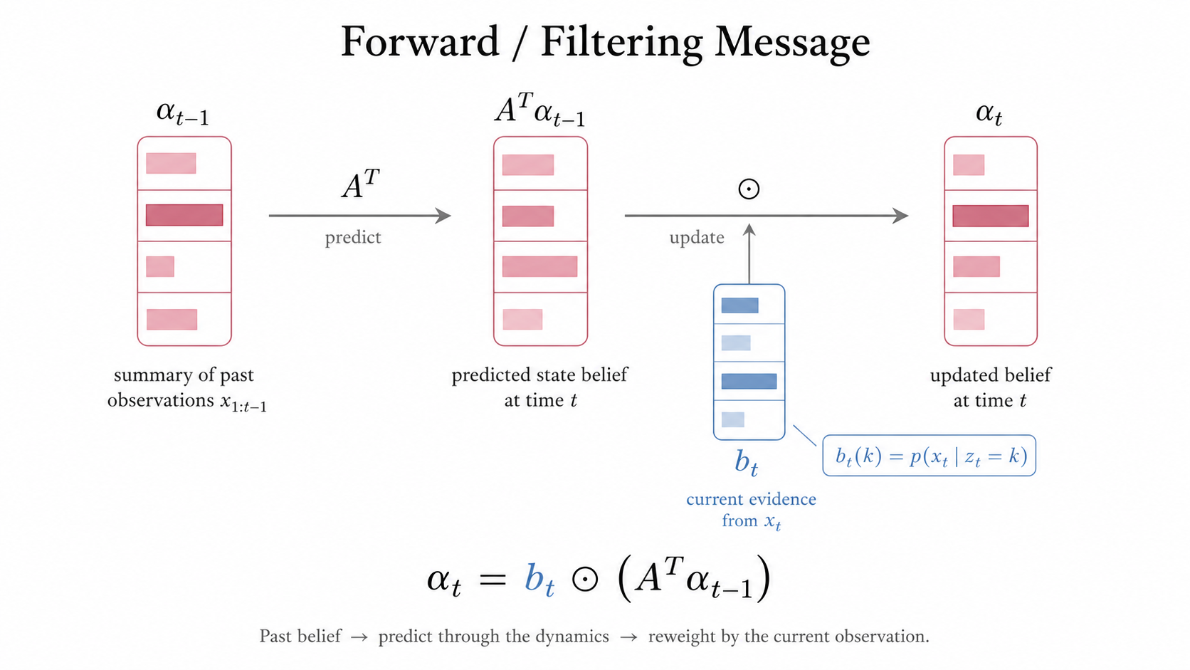 Forward filtering message