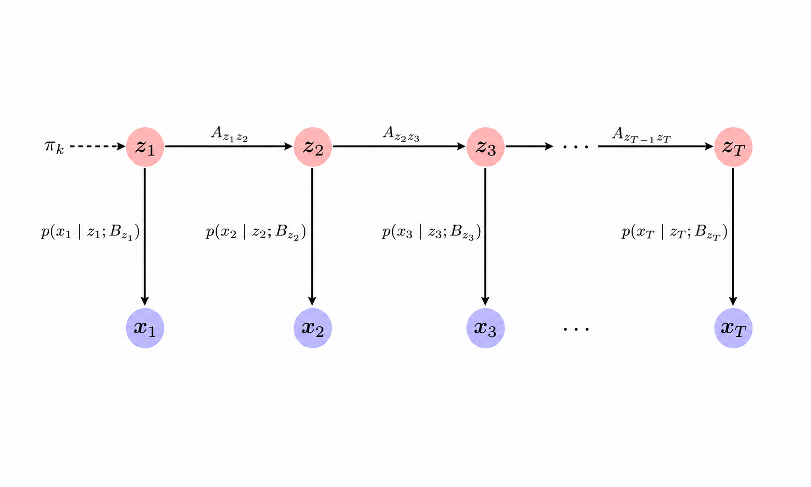 Graphical structure of a Hidden Markov Model